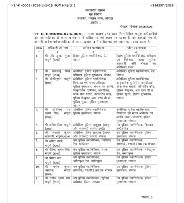MP Police Transfer: मध्य प्रदेश पुलिस में बड़ा फेरबदल: 23 जिलों के SP बदले, कई अफसरों को नई जिम्मेदारी