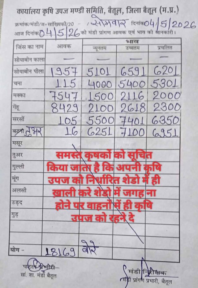 Betul Mandi Bhav: बैतूल मंडी भाव 4 मई 2026: किस फसल का क्या रहा रेट, यहाँ देखें पूरी लिस्ट