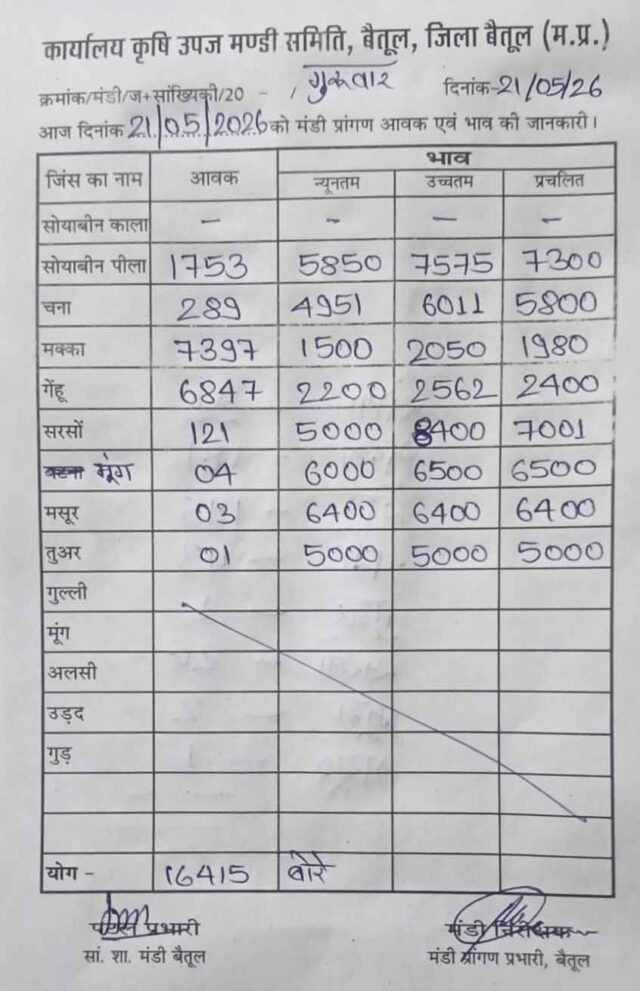 Betul Mandi Bhav 21 May: बैतूल कृषि मंडी अपडेट: सोयाबीन ने पकड़ी रफ्तार, सरसों के भाव पहुंचे 8400 रुपए