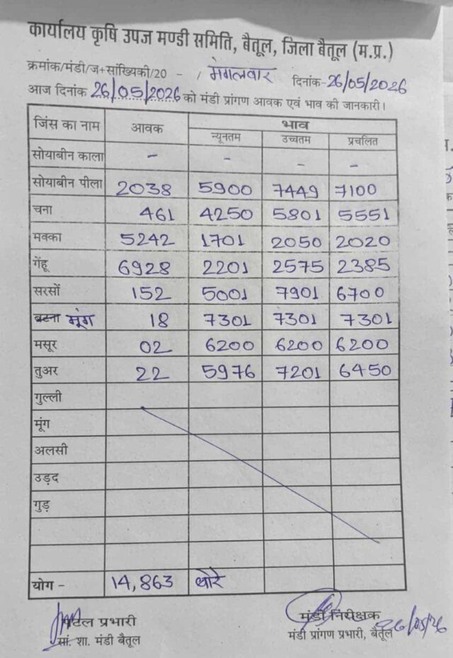 Betul Mandi Bhav 26 May: बैतूल कृषि मंडी में 14 हजार से ज्यादा बोरी की आवक, देखें सभी फसलों के ताजा रेट
