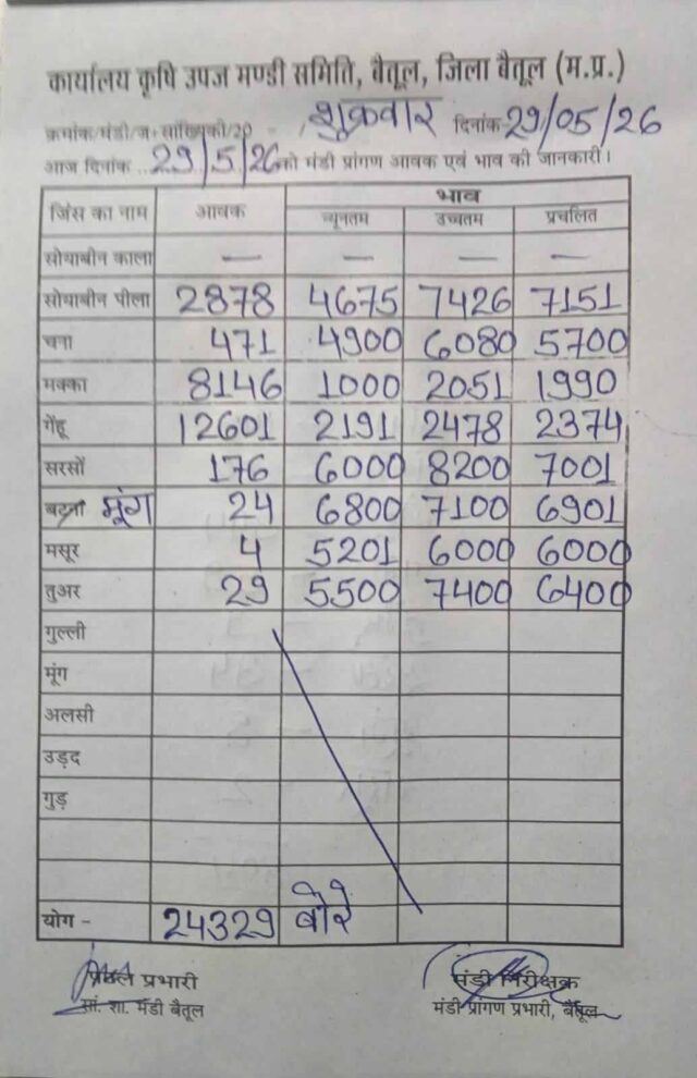 Betul Mandi Bhav 29 May: बैतूल कृषि मंडी में आज के ताजा भाव, मूंग-तुअर से लेकर सरसों तक के रेट जारी