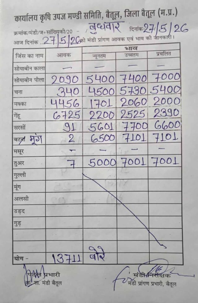 Betul Mandi Bhav: बैतूल मंडी में गेहूं की सबसे ज्यादा आवक, सोयाबीन 7400 रुपए तक बिका
