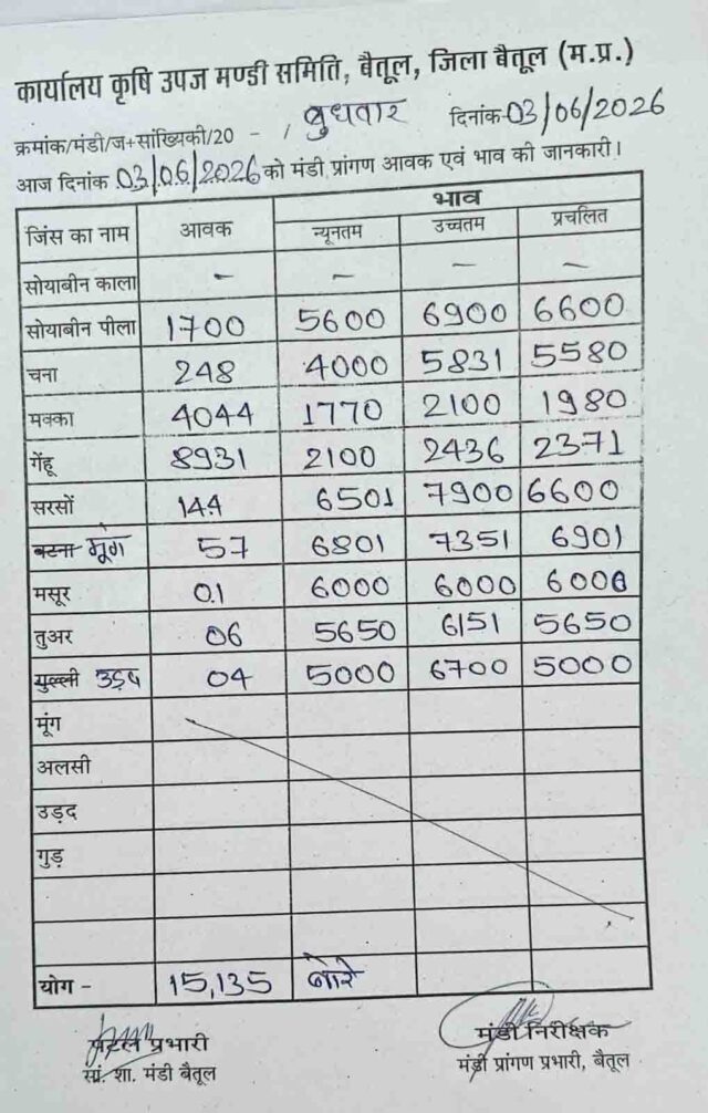 Betul Mandi Bhav 03 June: बैतूल मंडी भाव: गेहूं की सबसे ज्यादा आवक, जानिए सोयाबीन-चना के ताजा रेट