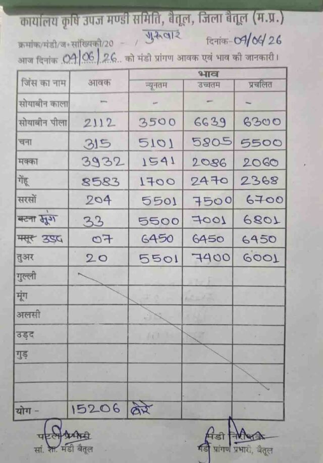 Betul Mandi Bhav 04 June: बैतूल मंडी में 15 हजार क्विंटल से ज्यादा आवक, किस फसल को मिला सबसे अच्छा भाव?