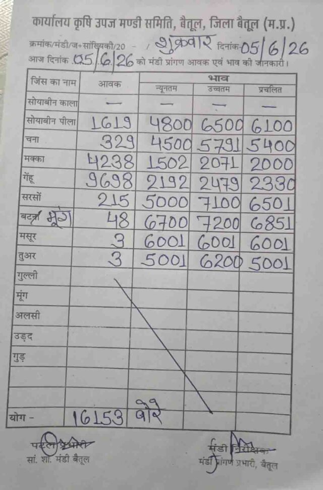 Betul Mandi Bhav 05 June: बैतूल मंडी में सोयाबीन 6500 और सरसों 7100 रुपये तक बिकी, जानिए आज के ताजा भाव