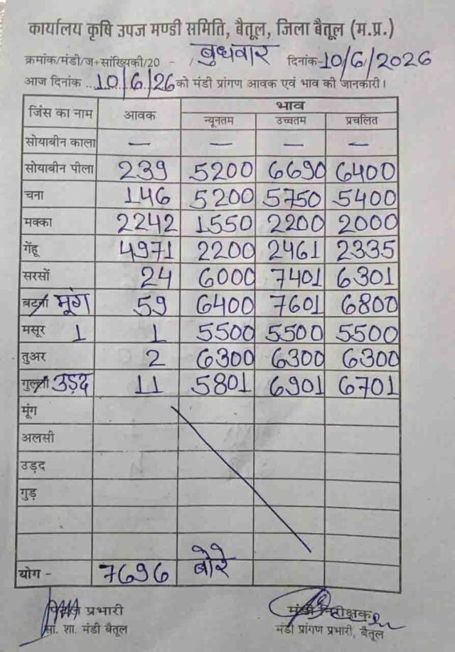 Betul Mandi Bhav: बैतूल मंडी भाव: मूंग 7601 और सरसों 7401 रुपए तक पहुंची, जानिए 10 जून के ताजा रेट