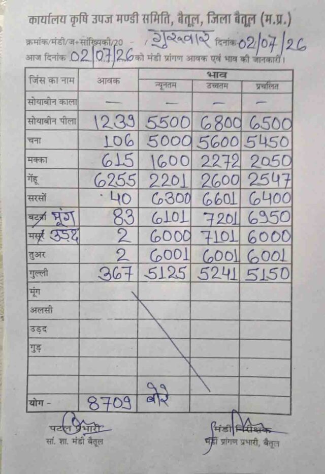 Betul Mandi Bhav 2 July: बैतूल मंडी में आज के ताजा भाव: सोयाबीन 6800 और मूंग 7201 रुपये तक पहुंची