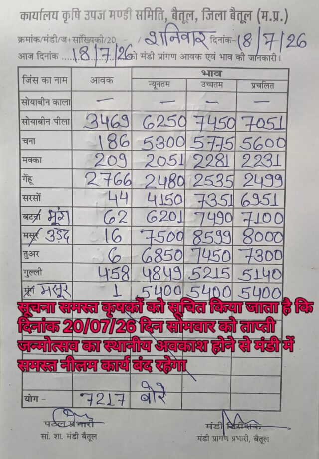 Betul Mandi Bhav 18 July: बैतूल मंडी भाव: 7,217 बोरी आवक, सोयाबीन 7,051 रुपये तक पहुंचा, सोमवार रहेगा अवकाश
