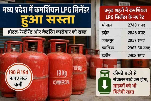 LPG Cylinder Price: मध्य प्रदेश में LPG सिलेंडर हुआ सस्ता, 194 रुपये तक घटी कीमत, जानें नए रेट