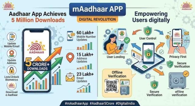 Aadhaar App के 5 करोड़ डाउनलोड पूरे, मोबाइल नंबर से बायोमेट्रिक तक अपडेट करना आसान