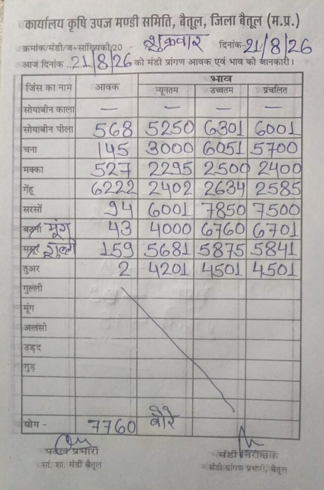Betul Mandi Bhav: बैतूल मंडी में आज के भाव: सोयाबीन, गेहूं, चना, मक्का और सरसों के रेट