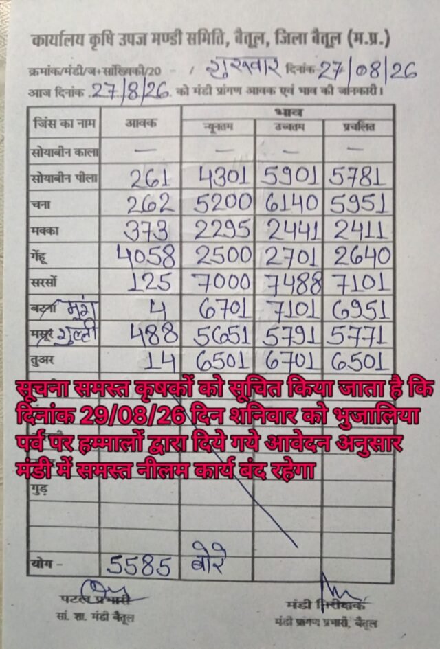 Betul Mandi Bhav: बैतूल मंडी अपडेट: भुजालिया पर्व पर 29 अगस्त को रहेगा अवकाश, जानें 27 अगस्त के सभी फसलों के रेट