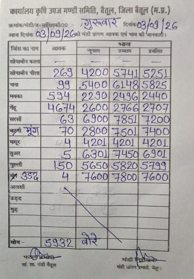 Betul Mandi Bhav: बैतूल मंडी भाव 03 सितंबर 2026: सरसों 7,851 रुपये तो उड़द 7,800 तक बिका, जानें आज की रेट लिस्ट