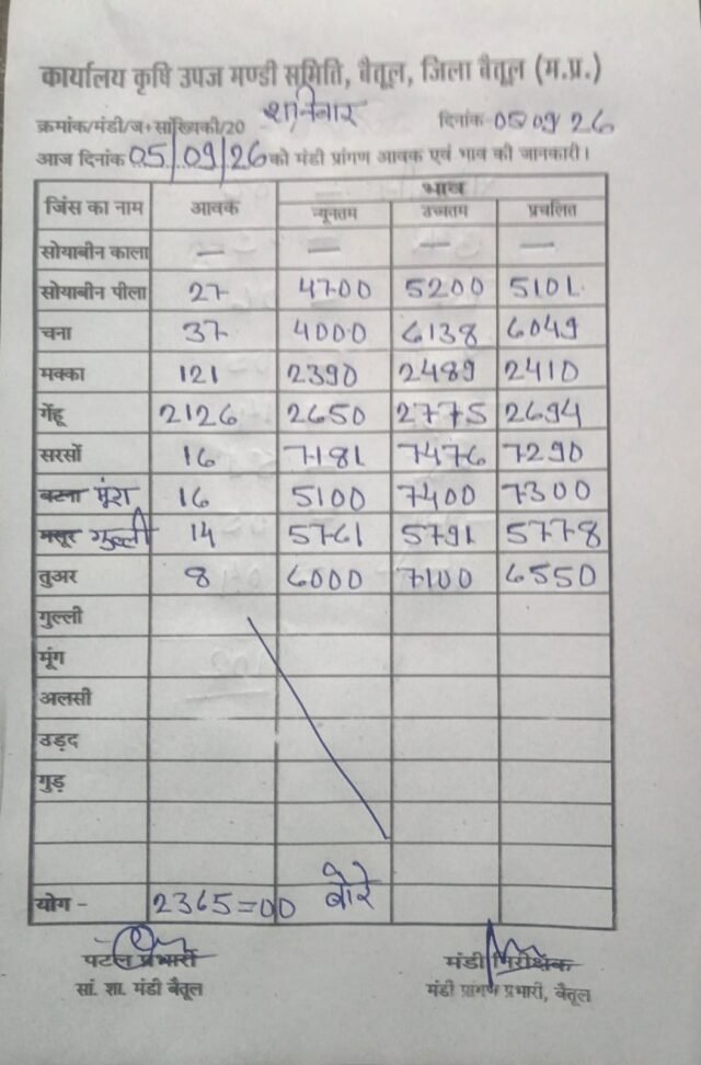 Betul Mandi Bhav: बैतूल मंडी भाव 05 सितंबर: मक्का और सरसों के दामों में उछाल, चेक करें फसलों के न्यूनतम और उच्चतम रेट