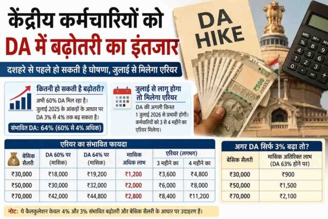DA hike 2026: केंद्रीय कर्मचारियों के लिए खुशखबरी: दशहरे से पहले आ सकती है महंगाई भत्ते की सौगात, जानिए पूरी डिटेल