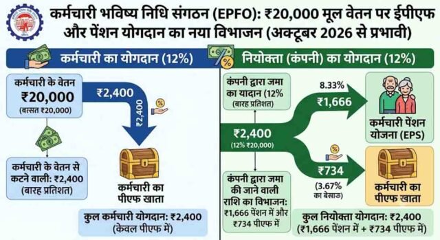 EPFO Wage Limit: ईपीएफओ वेतन सीमा में बढ़ोतरी का बड़ा असर: जानिए 20 हजार सैलरी पर अब कितना कटेगा पीएफ और पेंशन