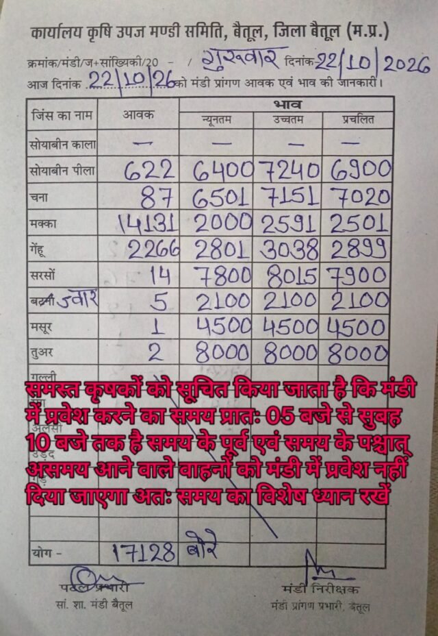 betul mandi bhav: बैतूल मंडी अपडेट: 22 अक्टूबर को 17 हजार बोरे से अधिक आवक, मंडी प्रवेश का समय भी बदला